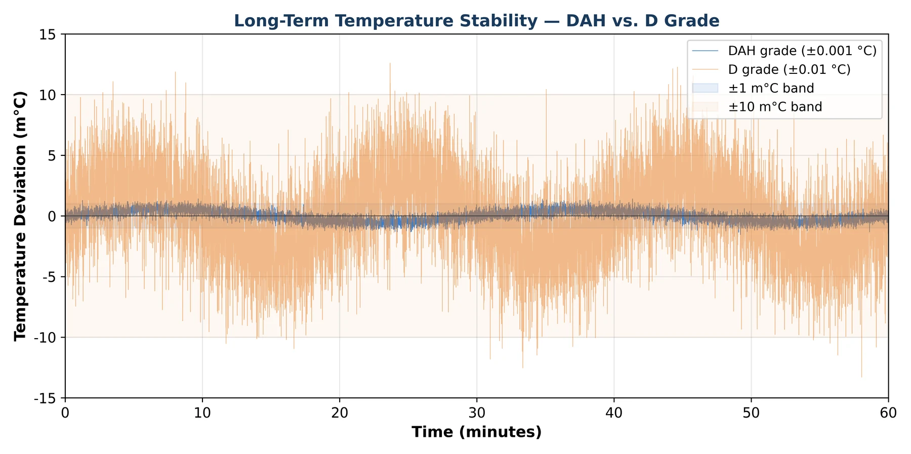 Long-term temperature stability graph comparing DAH grade and D grade controller behavior over 60 minutes.