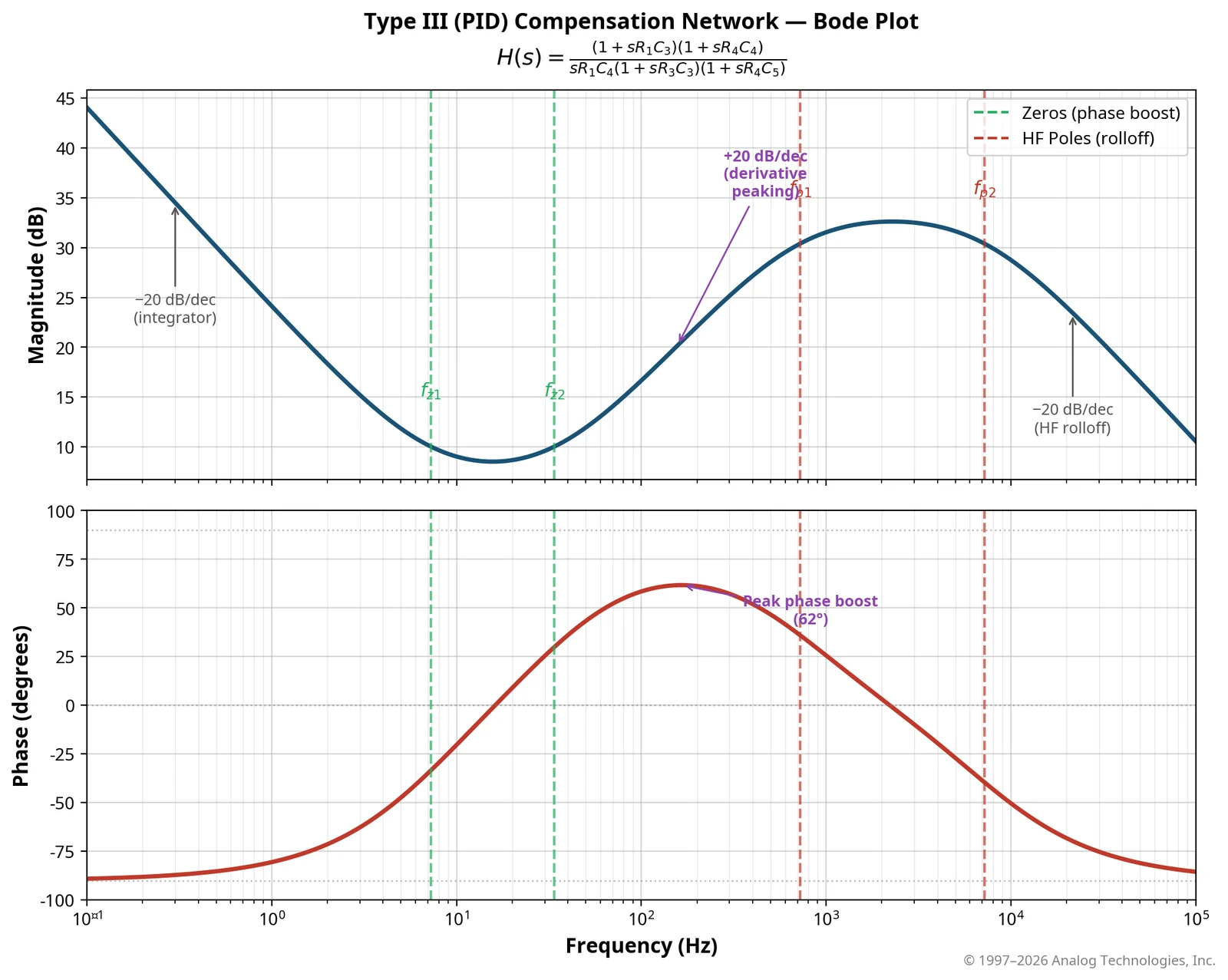 Bode plot of a Type III PID compensation network showing magnitude response, phase boost, zeros, and high-frequency poles.