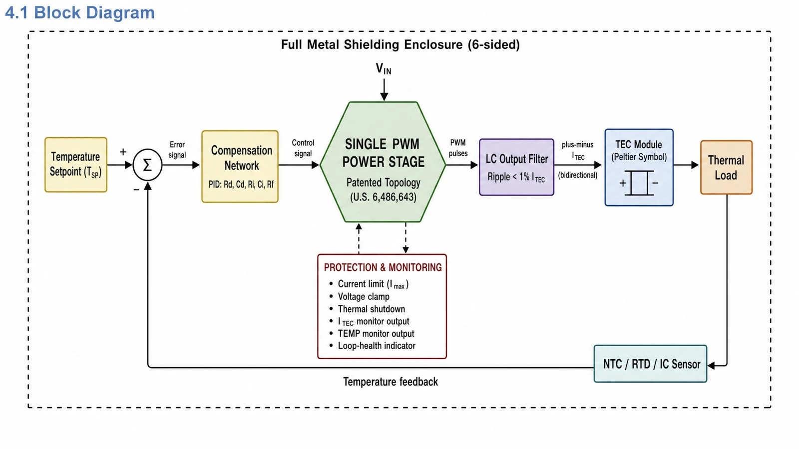 Block diagram of a TEC controller showing setpoint, error amplifier, compensation network, PWM power stage, LC filter, TEC module, thermal load, temperature sensor, and protection monitoring.