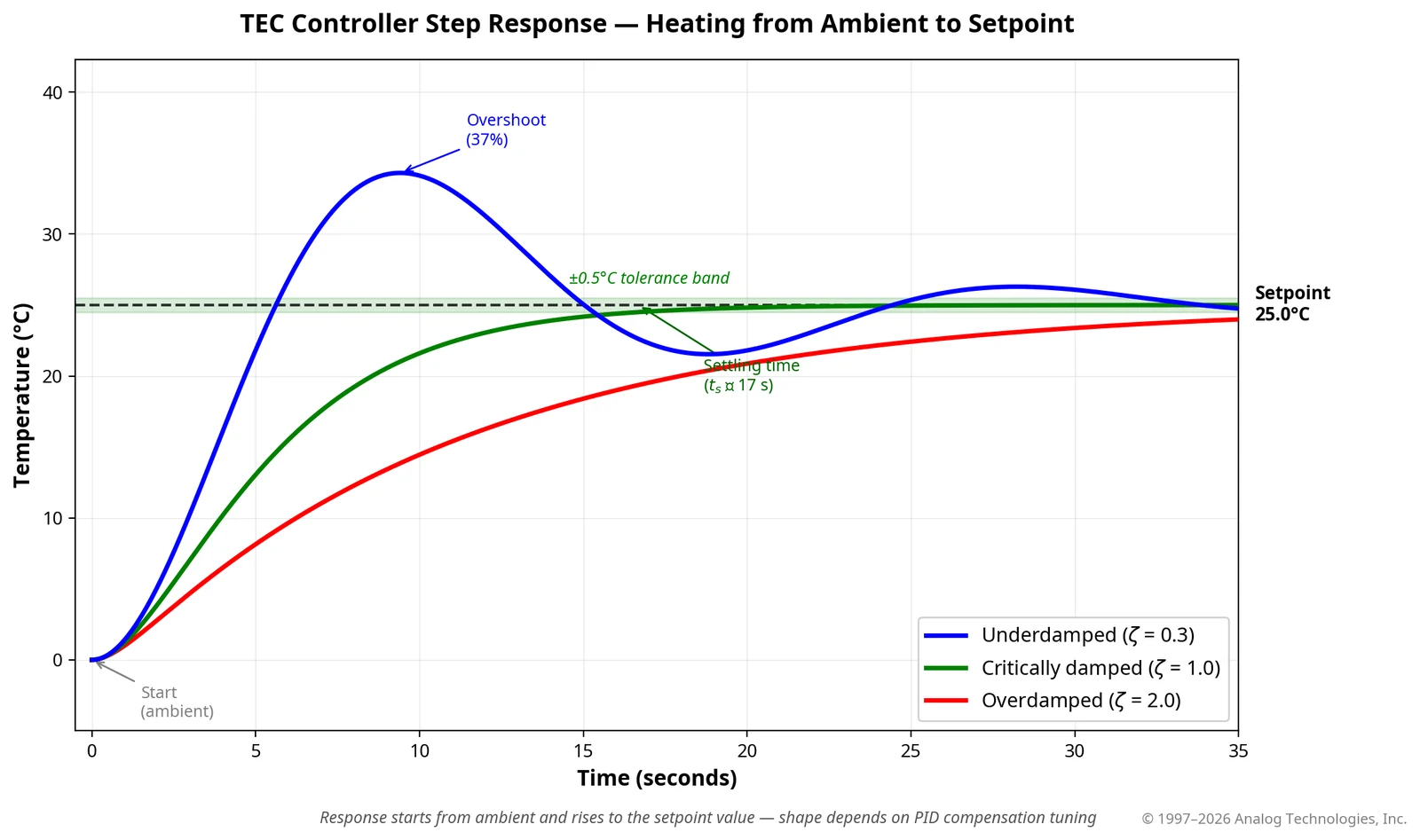 Graph comparing underdamped, critically damped, and overdamped TEC controller step responses.