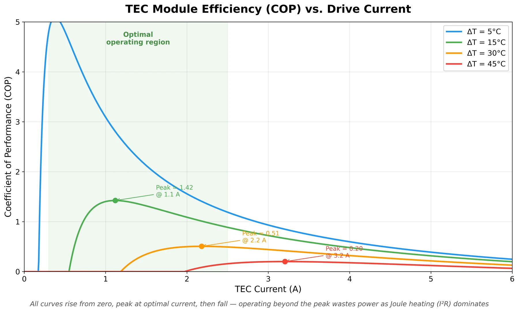 Graph showing TEC module coefficient of performance versus TEC drive current at several temperature differentials.