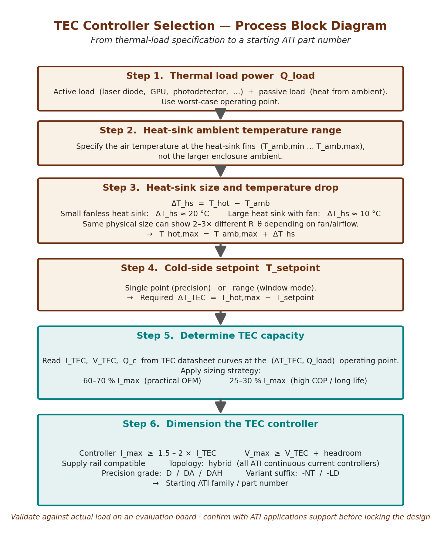 Process block diagram: TEC controller selection from thermal-load specification through heat-sink sizing, TEC capacity, and controller dimensioning to a starting ATI part number.
