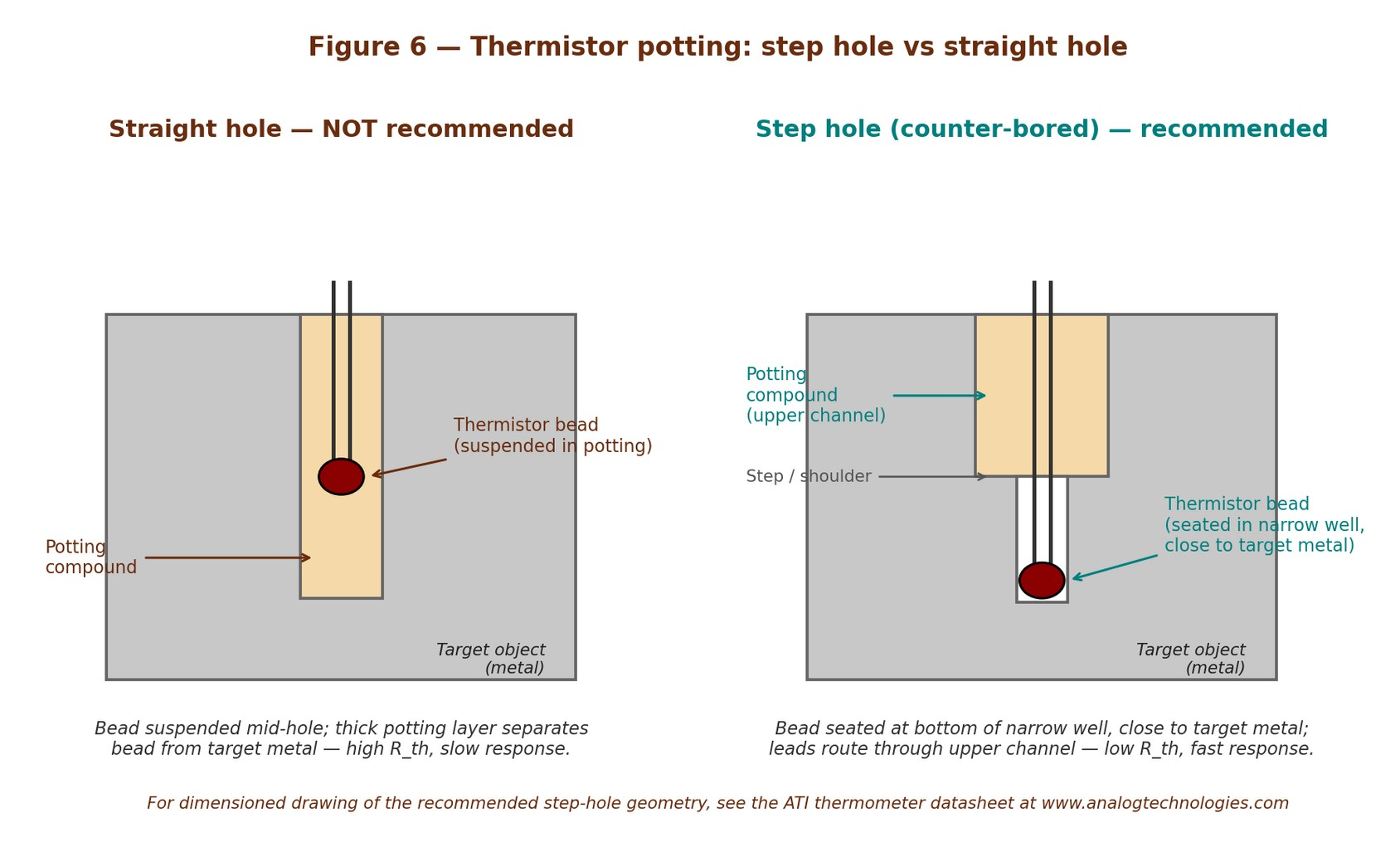 Thermistor potting comparison: straight through-hole versus step (counter-bored) hole, showing bead position relative to the target metal.