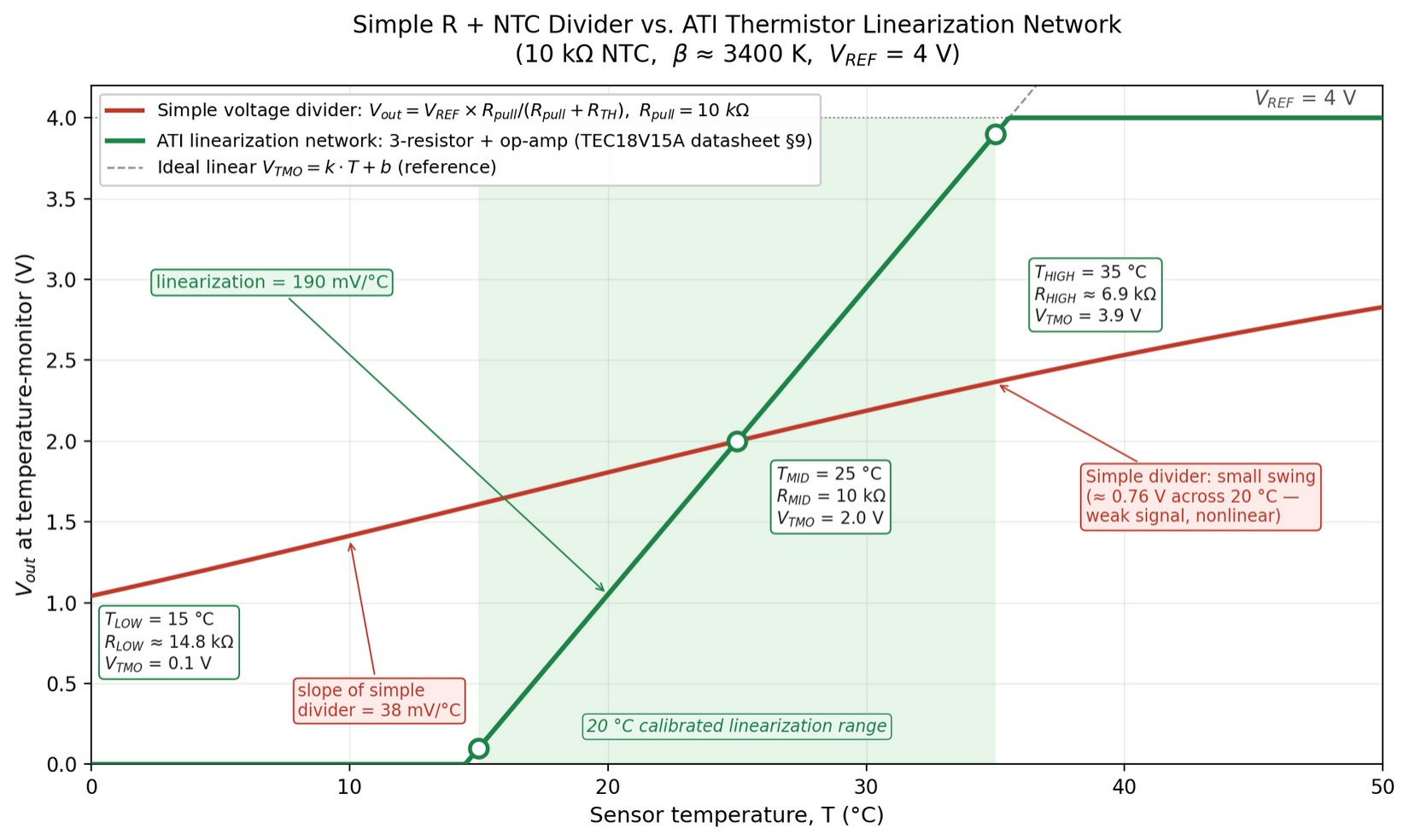 Plot comparing a simple resistor plus NTC voltage divider against the ATI three-resistor plus op-amp linearization network across 0 to 50 degrees C.
