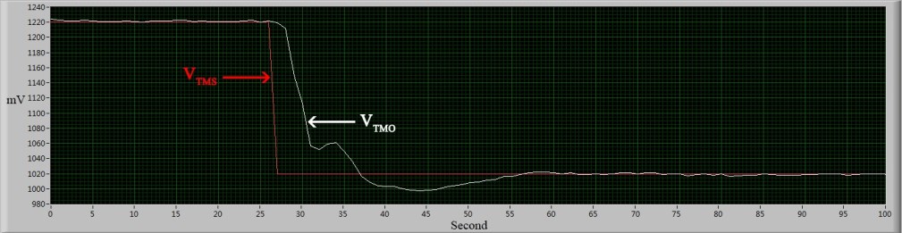 Waveform comparison: TEC28V15AD with manual compensation (VTMO) and TEC28V15ADAPID with adaptive PID (VTMS)